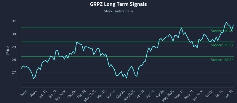 GRPZ Long Term Analysis for June 21 2026 GRPZ Long Term Analysis for June 21 2026