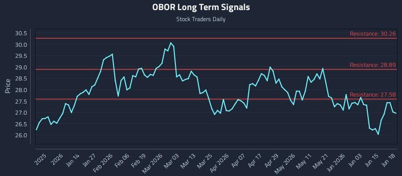 OBOR Long Term Analysis for June 21 2026 OBOR Long Term Analysis for June 21 2026