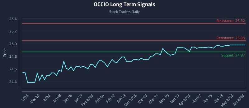 OCCIO Long Term Analysis for June 21 2026 OCCIO Long Term Analysis for June 21 2026