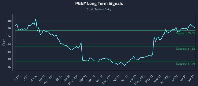 PGNY Long Term Analysis for June 21 2026 PGNY Long Term Analysis for June 21 2026