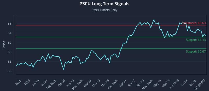 PSCU