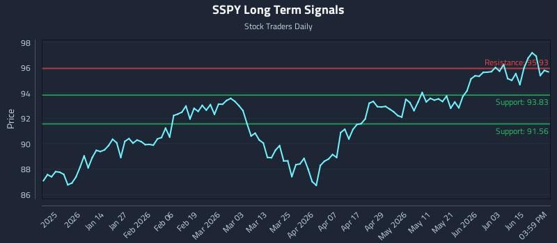 SSPY Long Term Analysis for June 21 2026 SSPY Long Term Analysis for June 21 2026