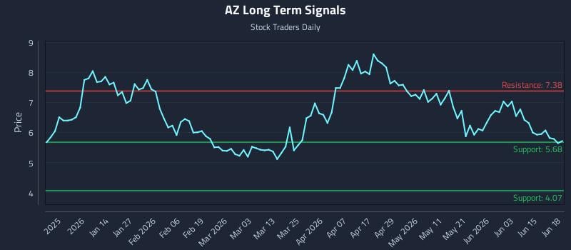 AZ Long Term Analysis for June 21 2026 AZ Long Term Analysis for June 21 2026