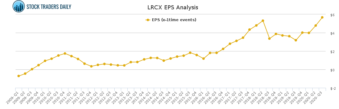 LRCX EPS Analysis