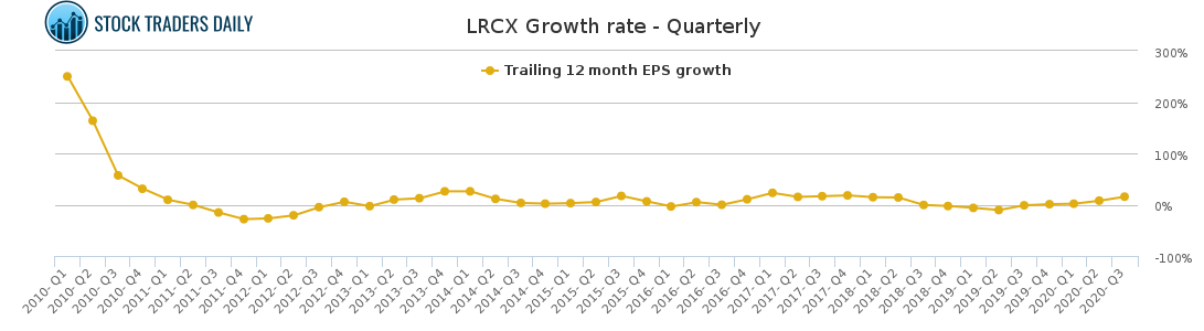 LRCX Growth rate - Quarterly