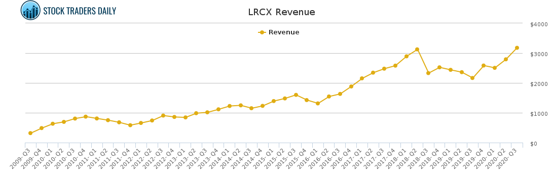 LRCX Revenue chart