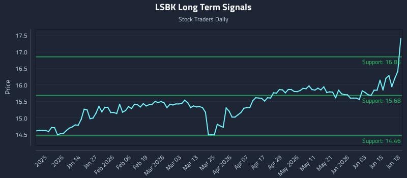 LSBK Long Term Analysis for June 21 2026 LSBK Long Term Analysis for June 21 2026