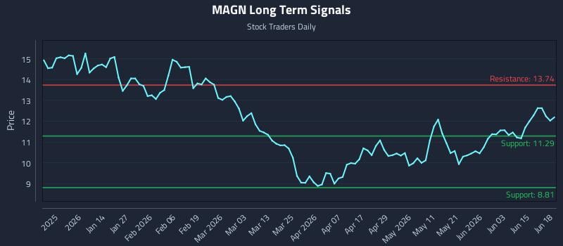 MAGN Long Term Analysis for June 21 2026