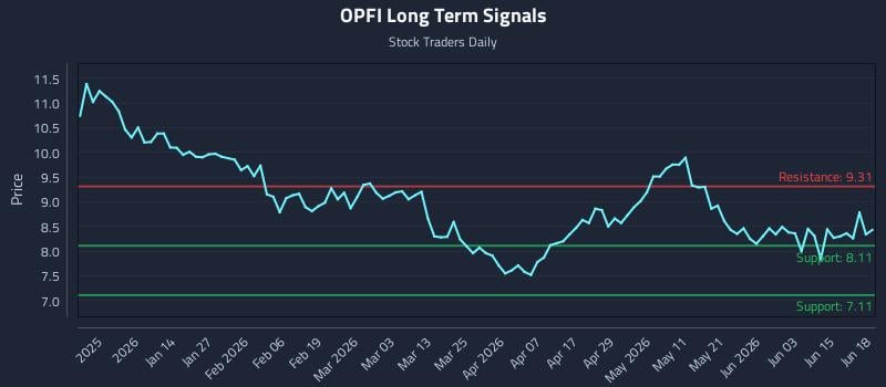 OPFI Long Term Analysis for June 21 2026