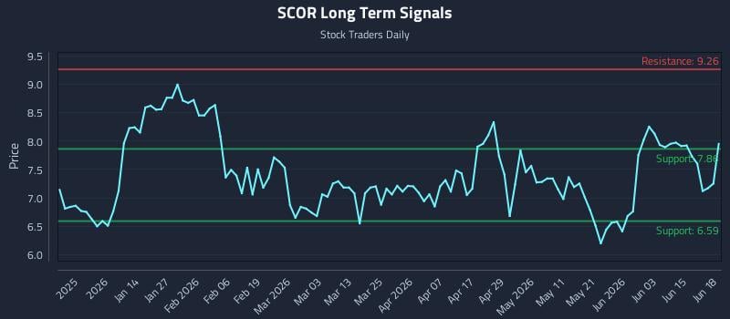 SCOR Long Term Analysis for June 21 2026 SCOR Long Term Analysis for June 21 2026