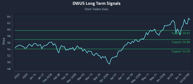 DWUS Long Term Analysis for June 21 2026 DWUS Long Term Analysis for June 21 2026