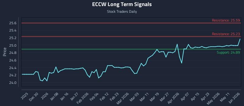 ECCW Long Term Analysis for June 21 2026 ECCW Long Term Analysis for June 21 2026