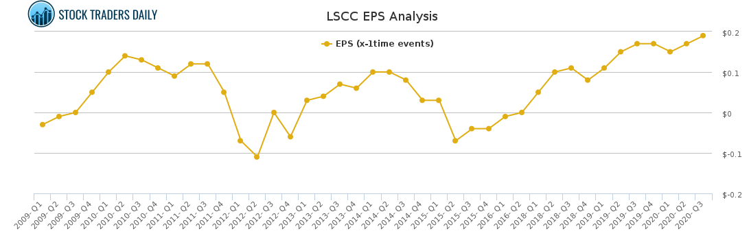 LSCC EPS Analysis