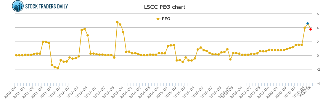LSCC PEG chart