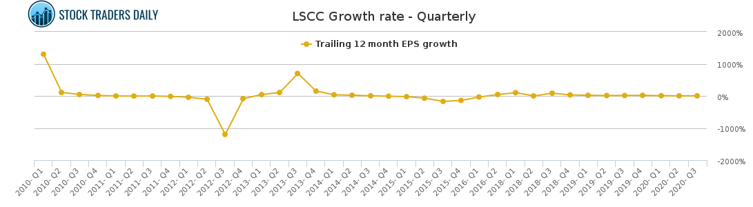 LSCC Growth rate - Quarterly