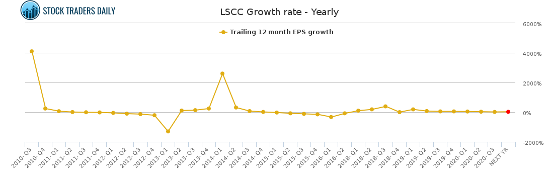 LSCC Growth rate - Yearly