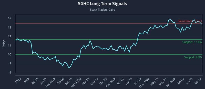 SGHC Long Term Analysis for June 21 2026 SGHC Long Term Analysis for June 21 2026