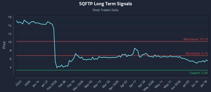 SQFTP Long Term Analysis for June 21 2026