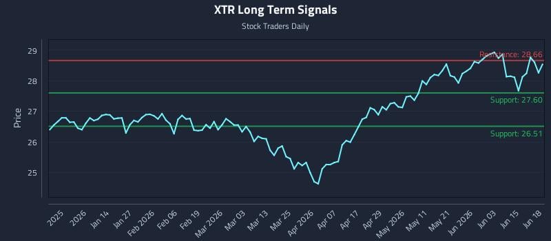 XTR Long Term Analysis for June 21 2026 XTR Long Term Analysis for June 21 2026