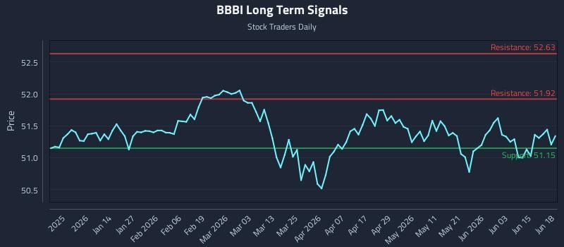 BBBI Long Term Analysis for June 21 2026 BBBI Long Term Analysis for June 21 2026
