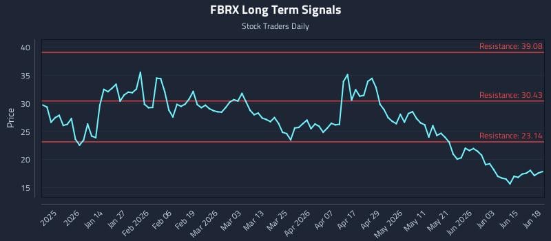 FBRX Long Term Analysis for June 21 2026 FBRX Long Term Analysis for June 21 2026