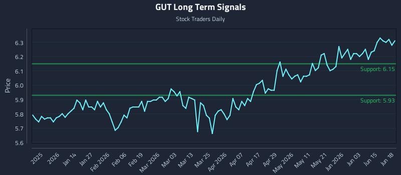GUT Long Term Analysis for June 21 2026