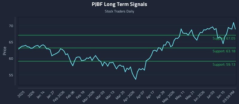 PJBF Long Term Analysis for June 21 2026 PJBF Long Term Analysis for June 21 2026