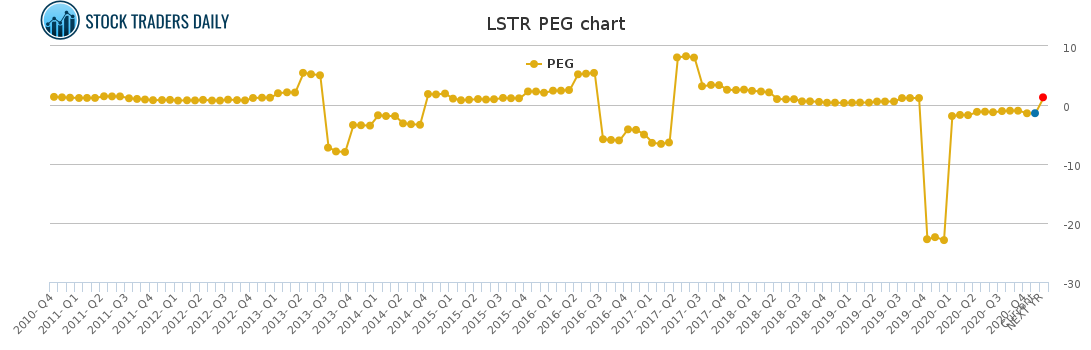 LSTR PEG chart