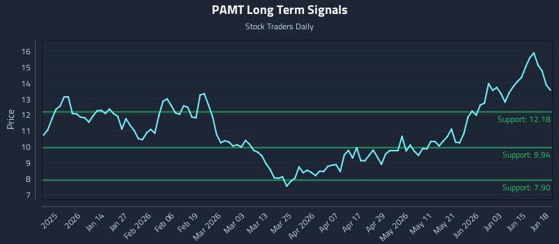 PAMT Long Term Analysis for June 21 2026 PAMT Long Term Analysis for June 21 2026