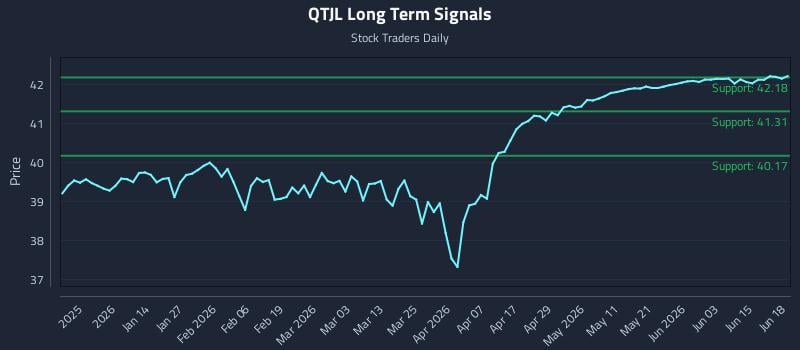 QTJL Long Term Analysis for June 21 2026 QTJL Long Term Analysis for June 21 2026