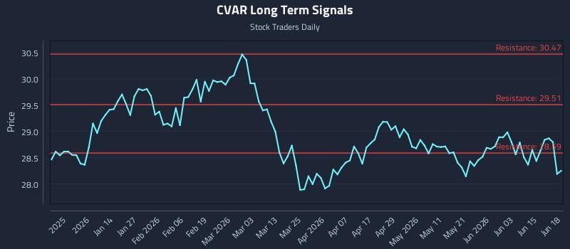 CVAR Long Term Analysis for June 21 2026