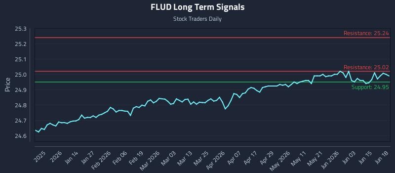 FLUD Long Term Analysis for June 21 2026 FLUD Long Term Analysis for June 21 2026