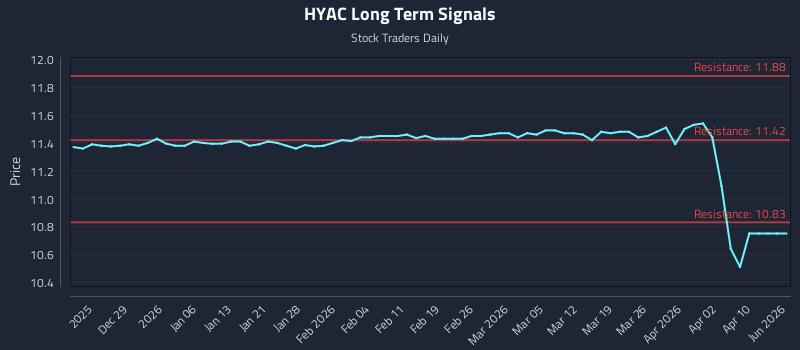HYAC Long Term Analysis for June 21 2026 HYAC Long Term Analysis for June 21 2026
