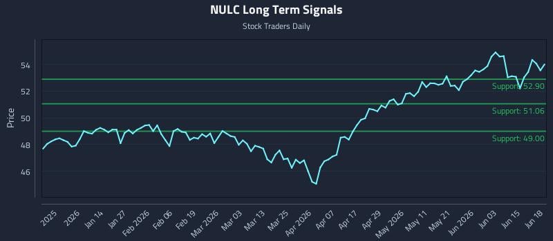 NULC Long Term Analysis for June 21 2026 NULC Long Term Analysis for June 21 2026