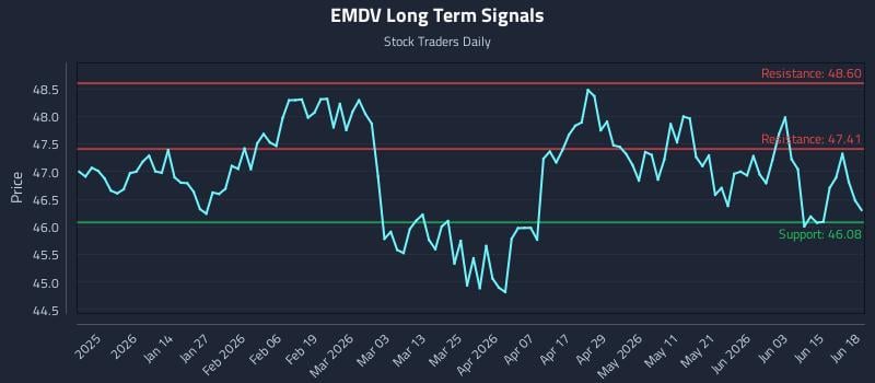 EMDV Long Term Analysis for June 21 2026 EMDV Long Term Analysis for June 21 2026