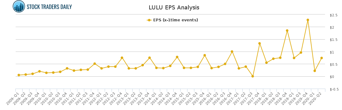 LULU EPS Analysis