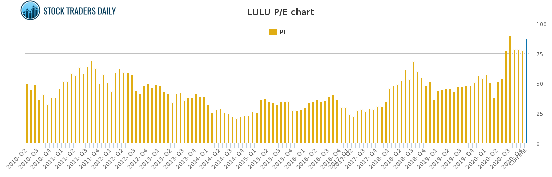 LULU PE chart