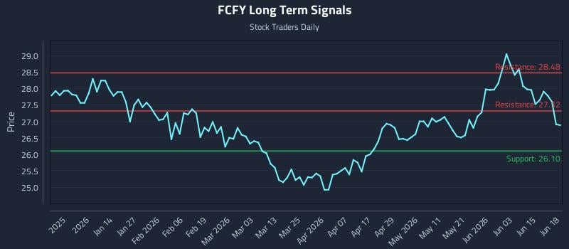 FCFY Long Term Analysis for June 21 2026 FCFY Long Term Analysis for June 21 2026