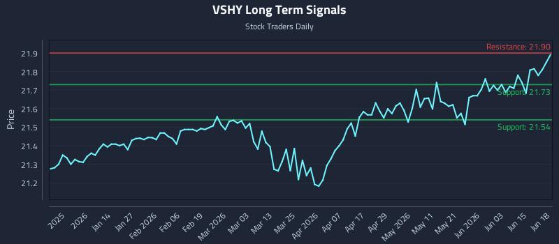 VSHY Long Term Analysis for June 21 2026 VSHY Long Term Analysis for June 21 2026