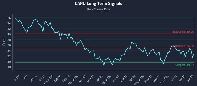 CARU Long Term Analysis for June 21 2026 CARU Long Term Analysis for June 21 2026