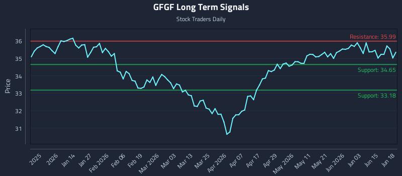GFGF Long Term Analysis for June 21 2026