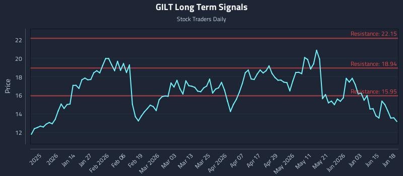 GILT Long Term Analysis for June 21 2026 GILT Long Term Analysis for June 21 2026