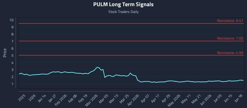 PULM Long Term Analysis for June 21 2026 PULM Long Term Analysis for June 21 2026