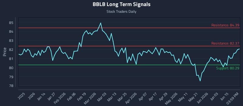 BBLB Long Term Analysis for June 21 2026 BBLB Long Term Analysis for June 21 2026