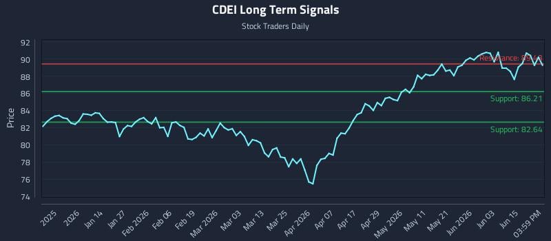 CDEI Long Term Analysis for June 21 2026 CDEI Long Term Analysis for June 21 2026