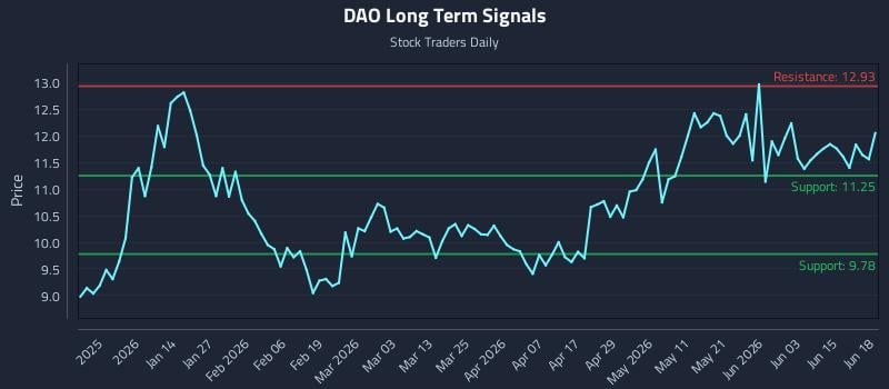 DAO Long Term Analysis for June 21 2026 DAO Long Term Analysis for June 21 2026