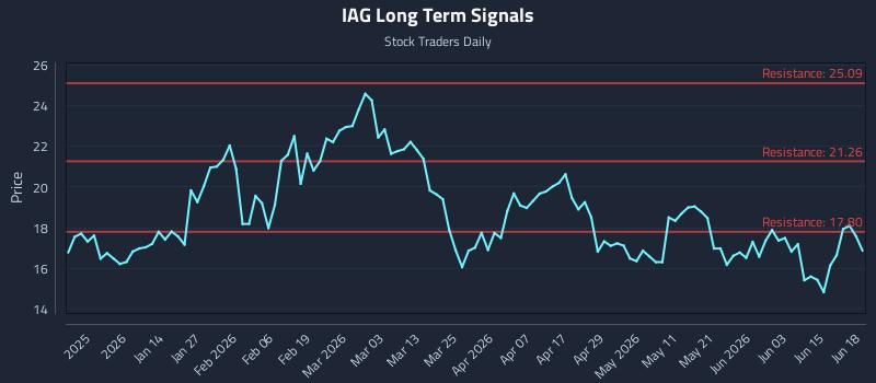 IAG