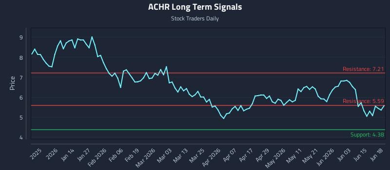 ACHR Long Term Analysis for June 21 2026 ACHR Long Term Analysis for June 21 2026