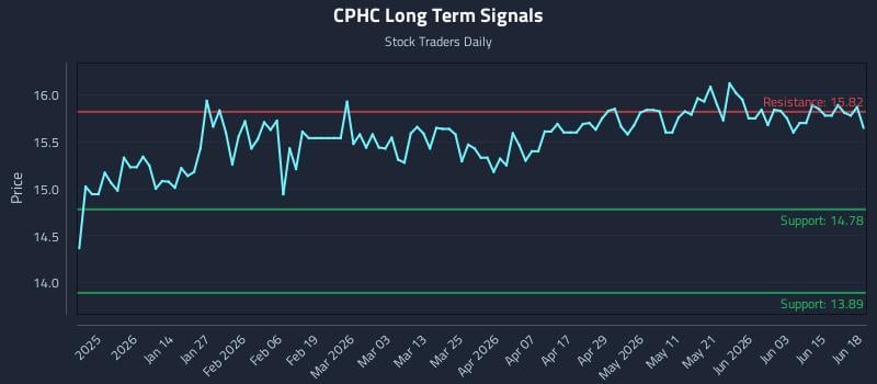 CPHC Long Term Analysis for June 21 2026 CPHC Long Term Analysis for June 21 2026