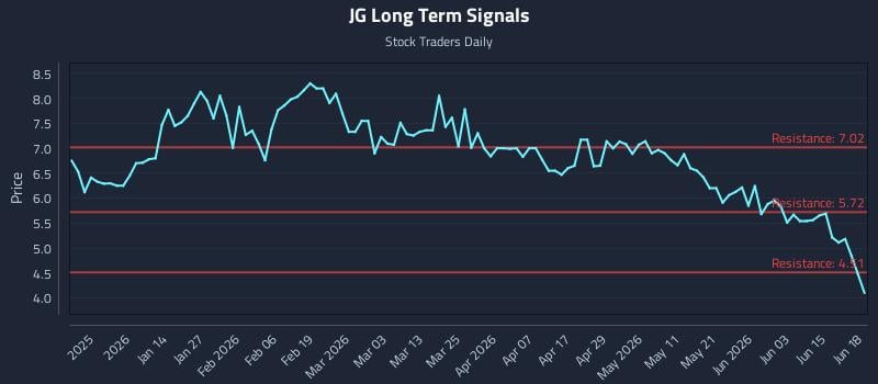 JG Long Term Analysis for June 21 2026 JG Long Term Analysis for June 21 2026